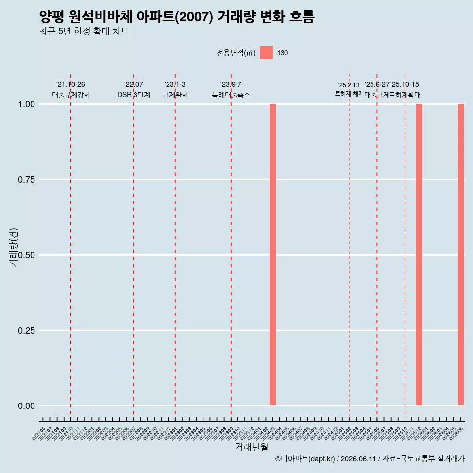 양평 원석비바체 아파트(2007) 거래량 변화 흐름