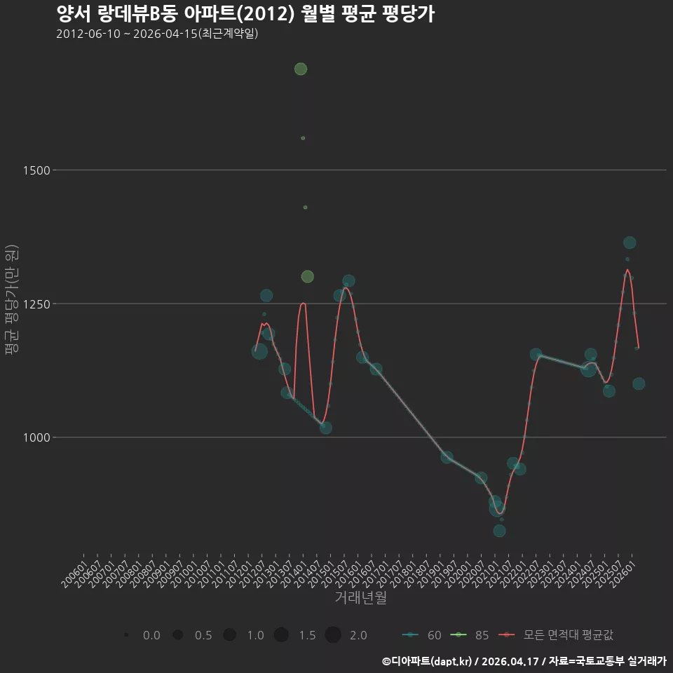 양서 랑데뷰B동 아파트(2012) 월별 평균 평당가