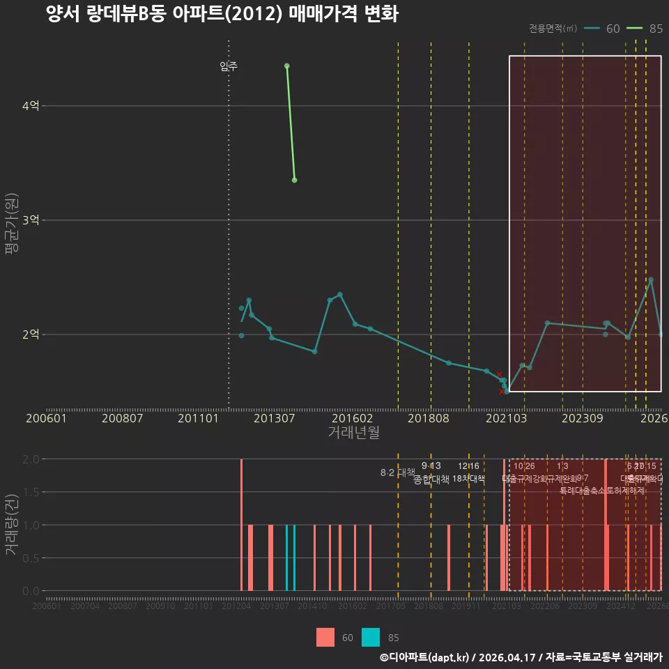 양서 랑데뷰B동 아파트(2012) 매매가격 변화