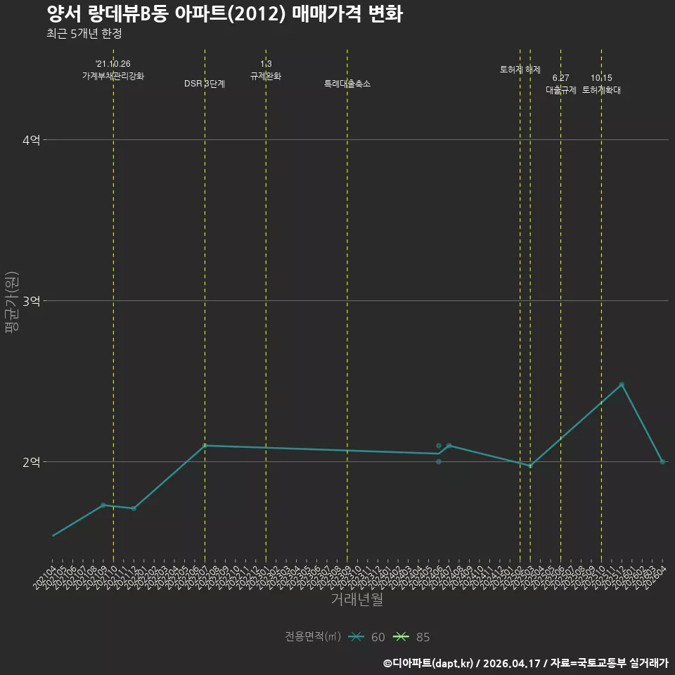 양서 랑데뷰B동 아파트(2012) 매매가격 변화