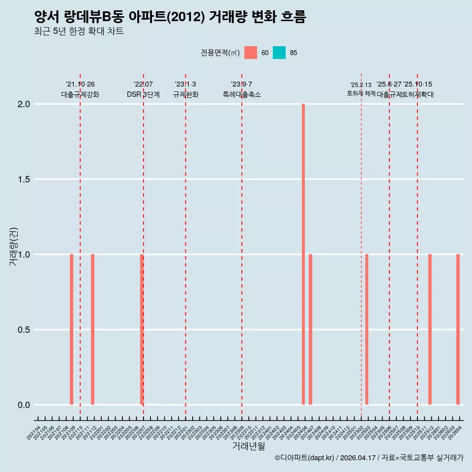 양서 랑데뷰B동 아파트(2012) 거래량 변화 흐름