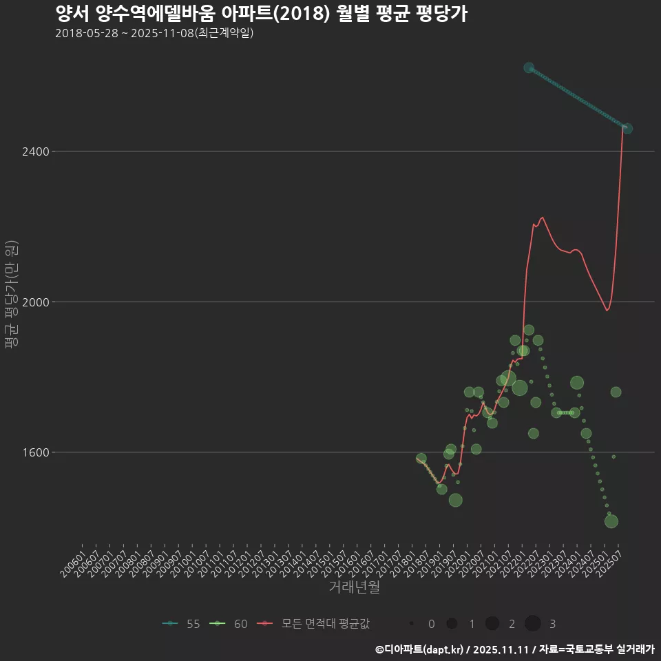 양서 양수역에델바움 아파트(2018) 월별 평균 평당가
