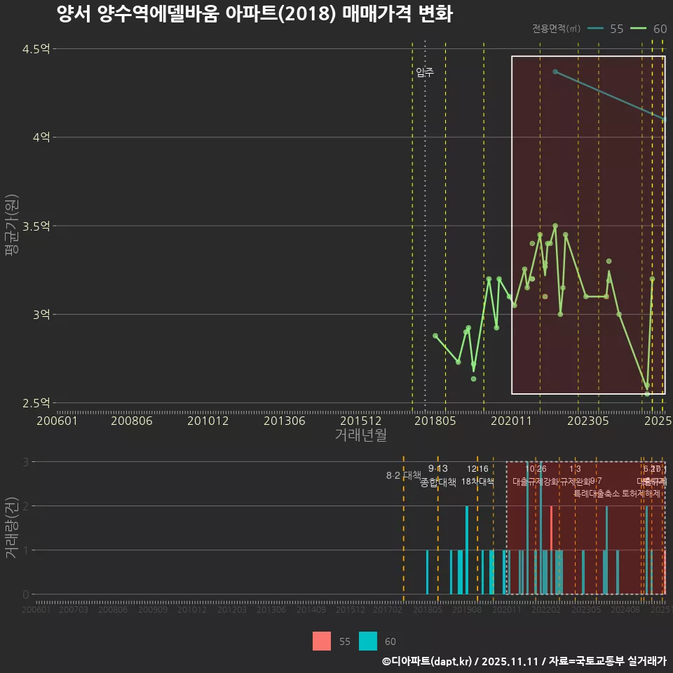 양서 양수역에델바움 아파트(2018) 매매가격 변화
