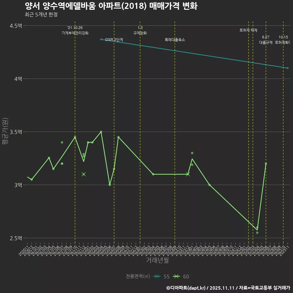 양서 양수역에델바움 아파트(2018) 매매가격 변화