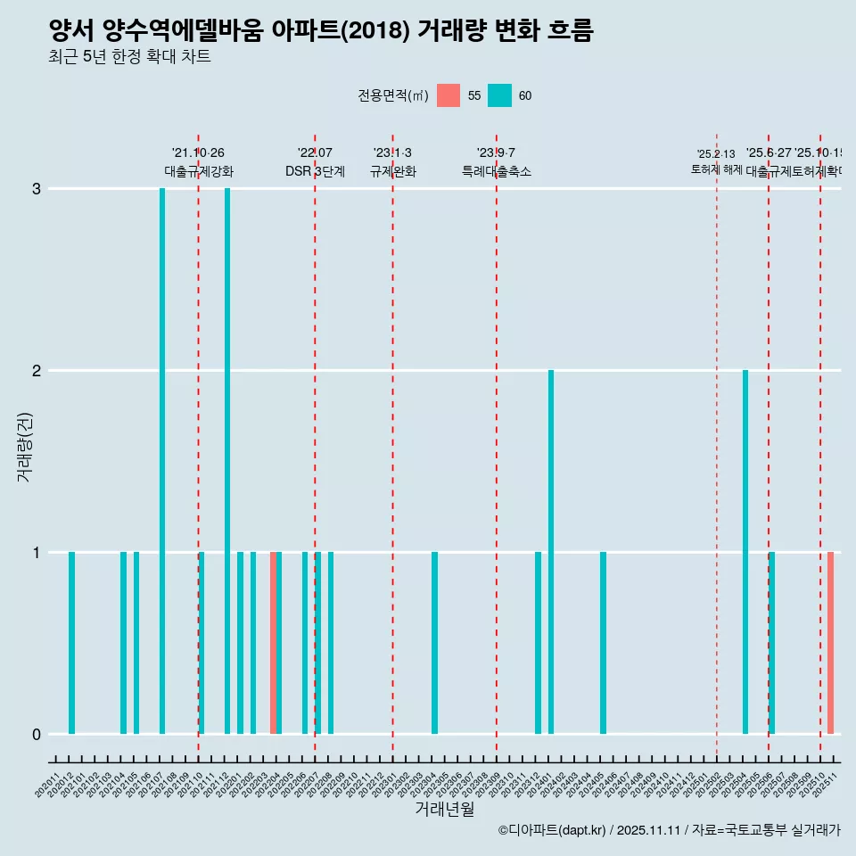 양서 양수역에델바움 아파트(2018) 거래량 변화 흐름