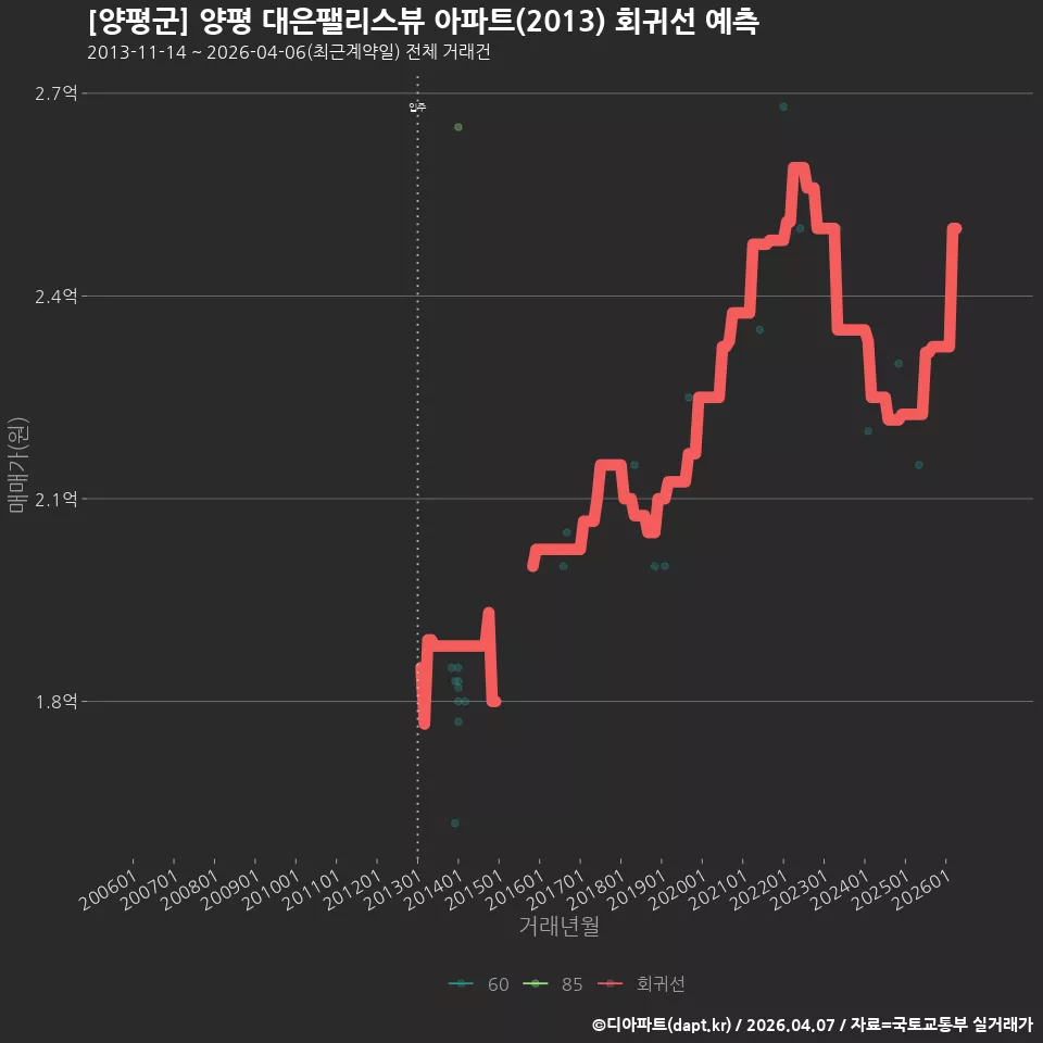 [양평군] 양평 대은팰리스뷰 아파트(2013) 회귀선 예측