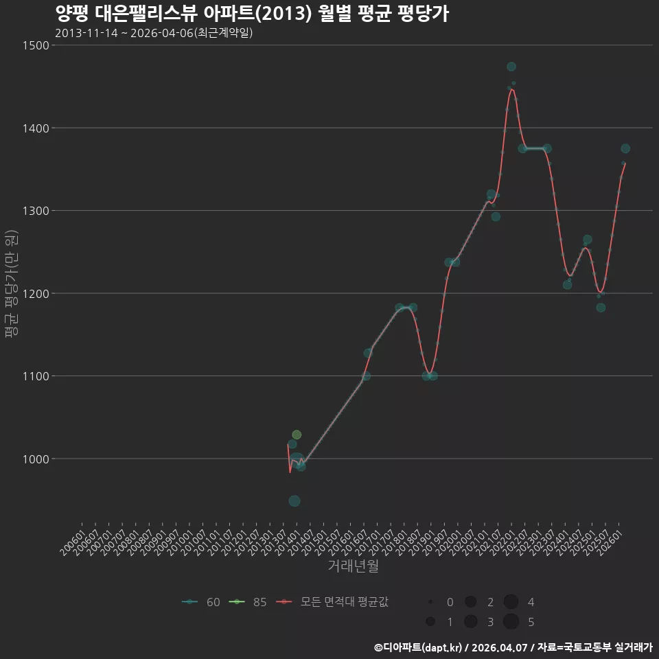 양평 대은팰리스뷰 아파트(2013) 월별 평균 평당가