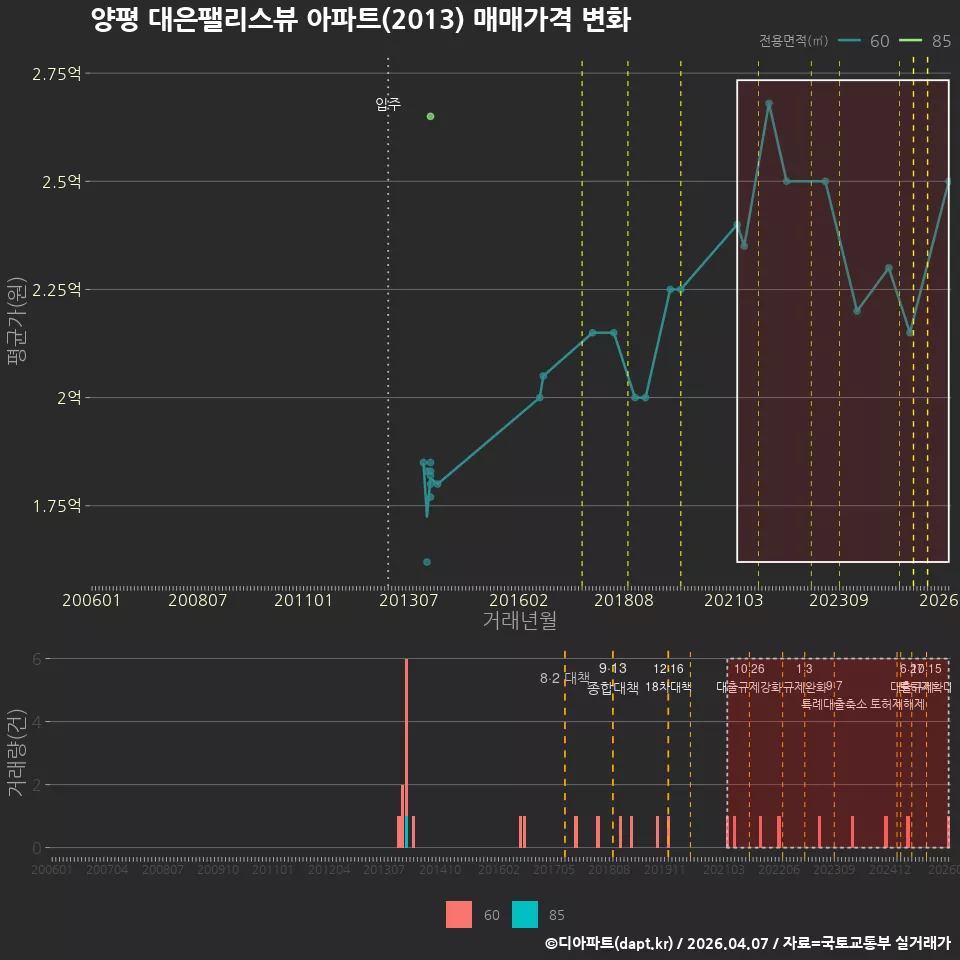 양평 대은팰리스뷰 아파트(2013) 매매가격 변화