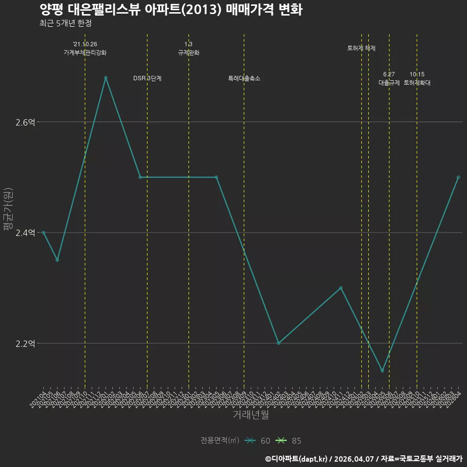 양평 대은팰리스뷰 아파트(2013) 매매가격 변화