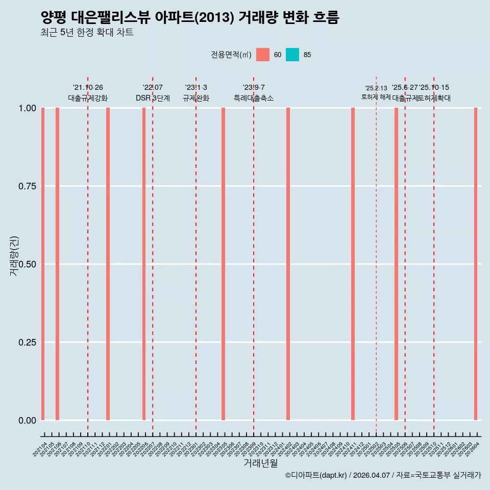양평 대은팰리스뷰 아파트(2013) 거래량 변화 흐름