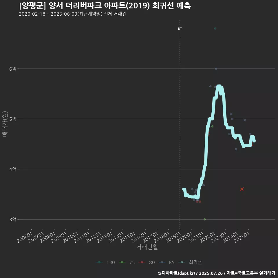 [양평군] 양서 더리버파크 아파트(2019) 회귀선 예측