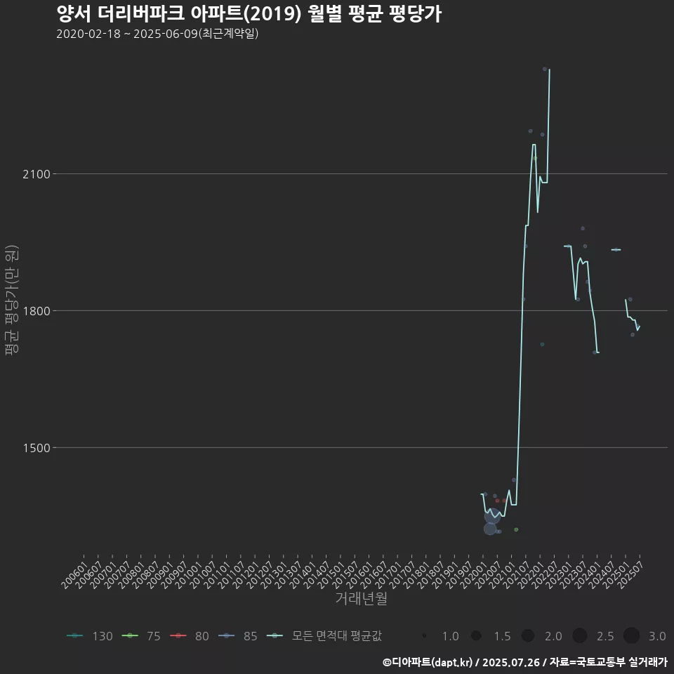 양서 더리버파크 아파트(2019) 월별 평균 평당가