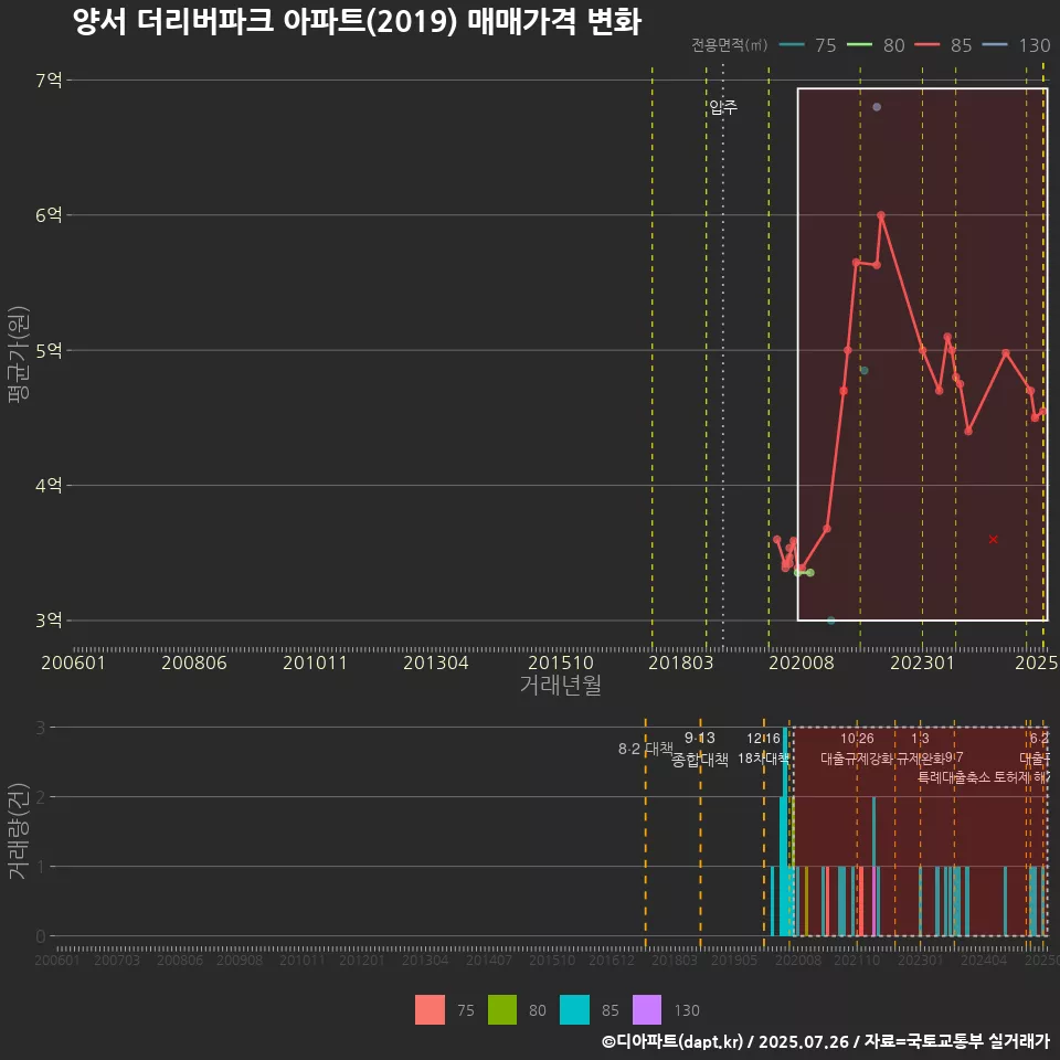 양서 더리버파크 아파트(2019) 매매가격 변화