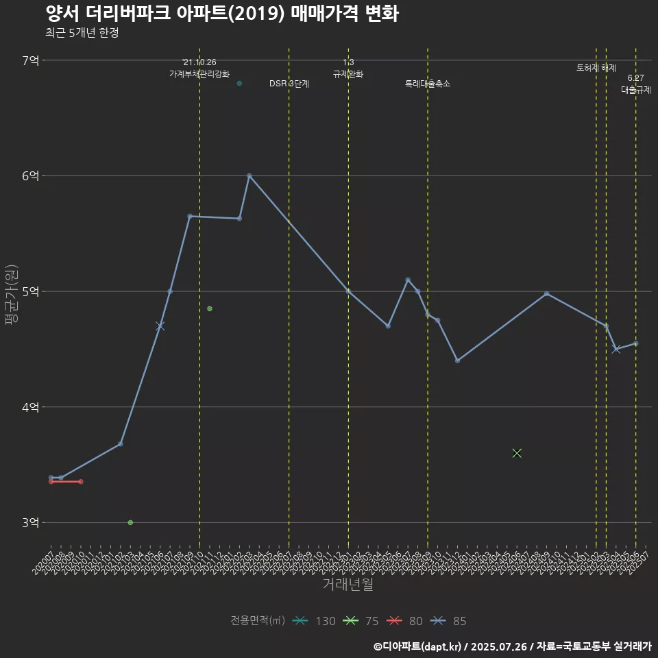 양서 더리버파크 아파트(2019) 매매가격 변화