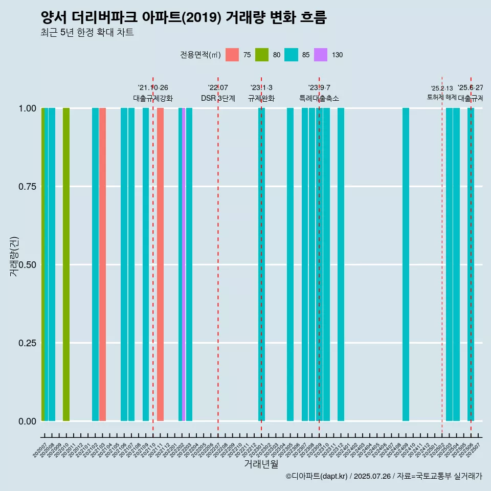 양서 더리버파크 아파트(2019) 거래량 변화 흐름