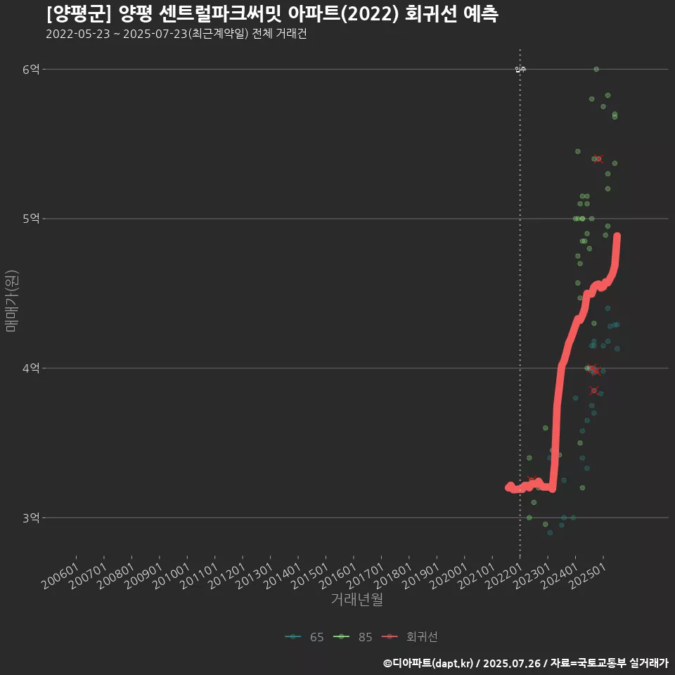 [양평군] 양평 센트럴파크써밋 아파트(2022) 회귀선 예측