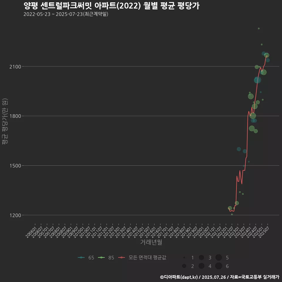양평 센트럴파크써밋 아파트(2022) 월별 평균 평당가