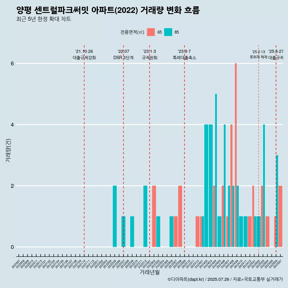 양평 센트럴파크써밋 아파트(2022) 거래량 변화 흐름