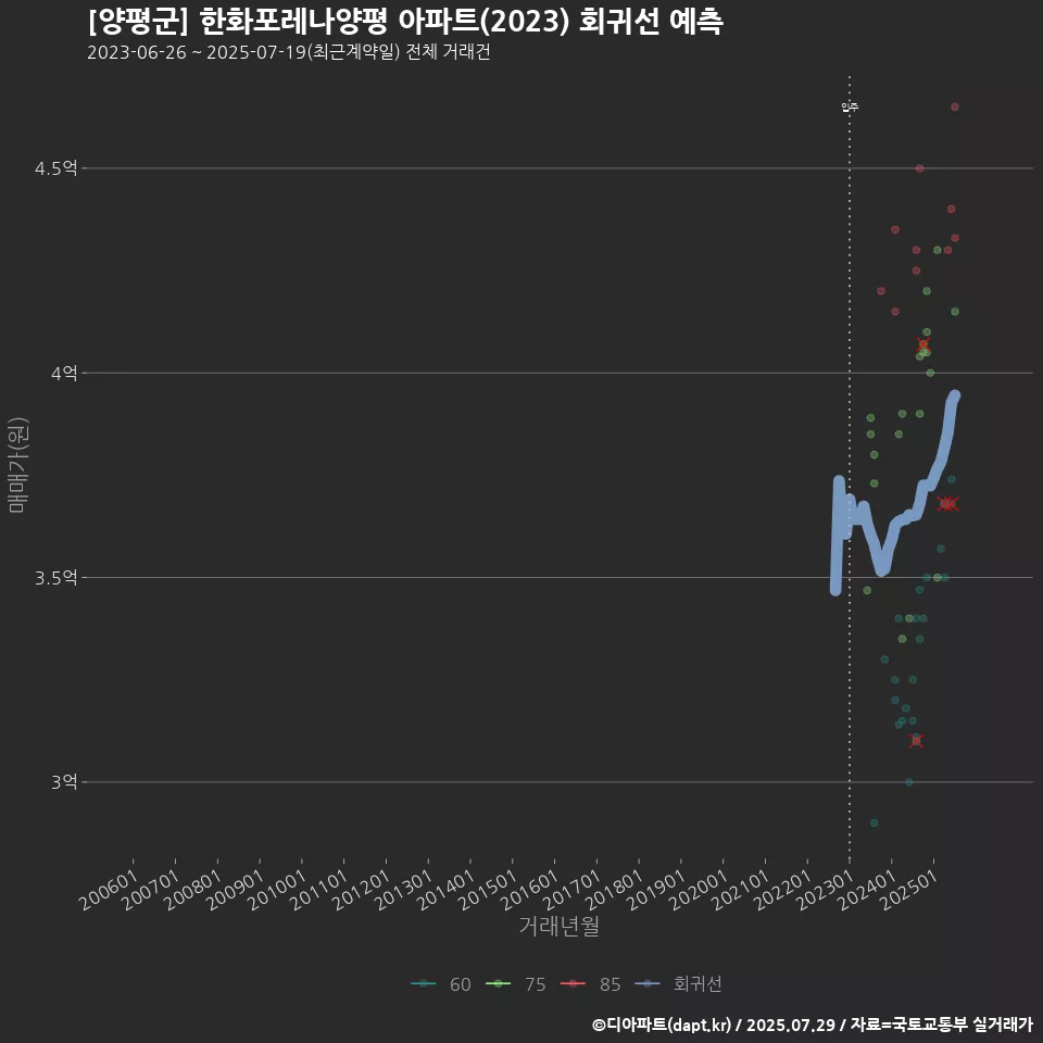 [양평군] 한화포레나양평 아파트(2023) 회귀선 예측