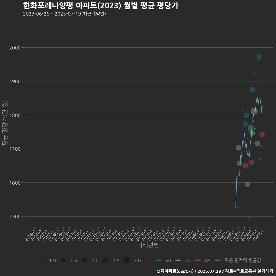 한화포레나양평 아파트(2023) 월별 평균 평당가