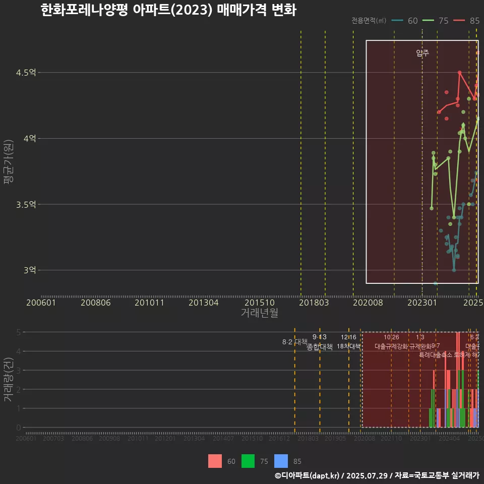 한화포레나양평 아파트(2023) 매매가격 변화