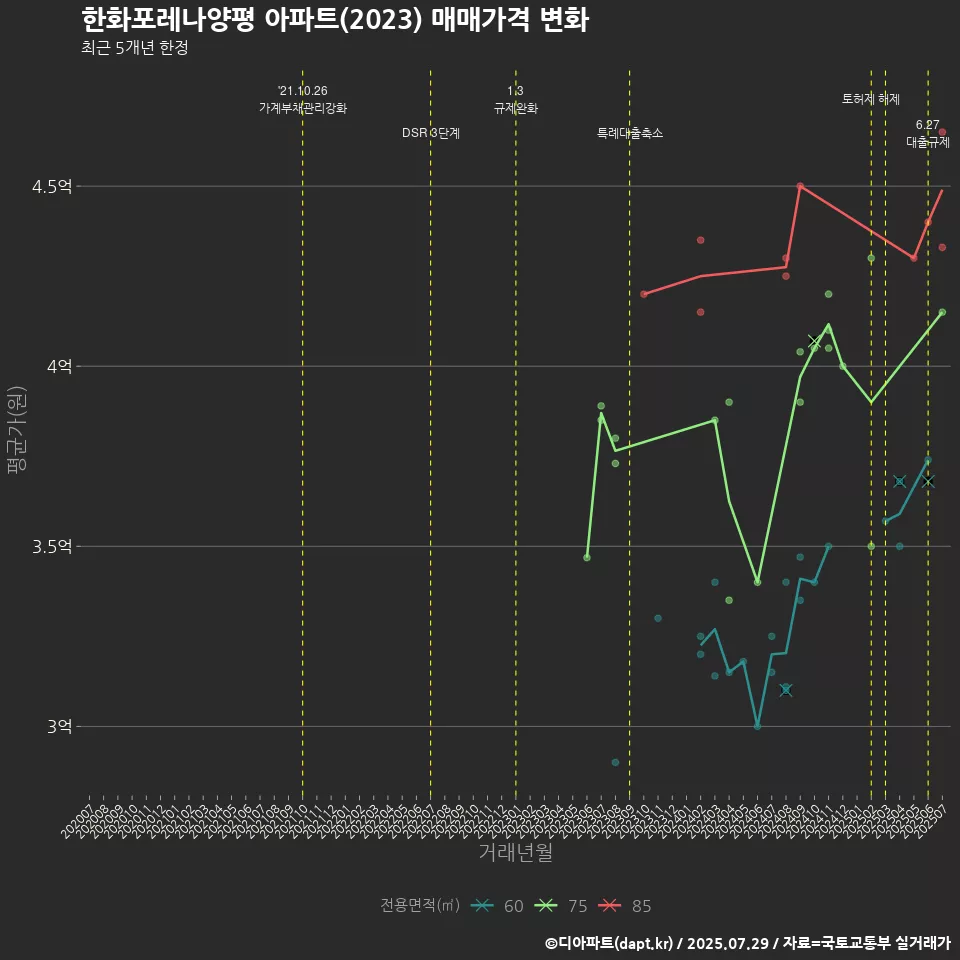한화포레나양평 아파트(2023) 매매가격 변화