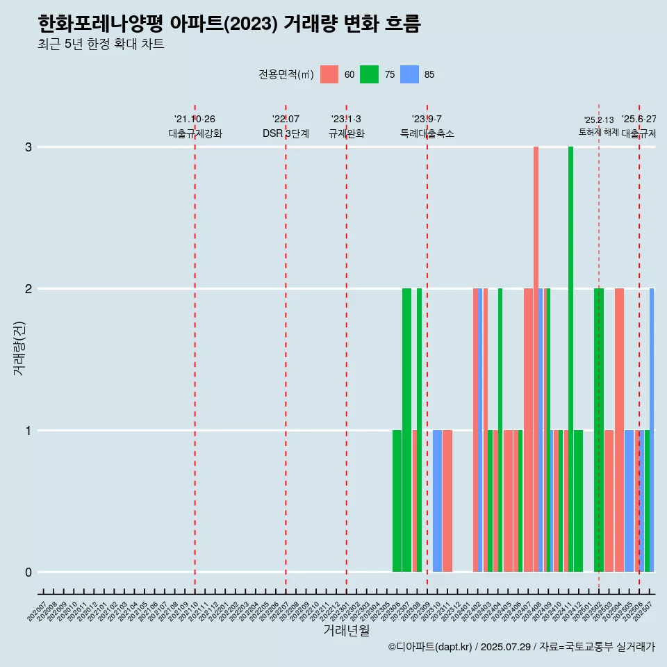 한화포레나양평 아파트(2023) 거래량 변화 흐름