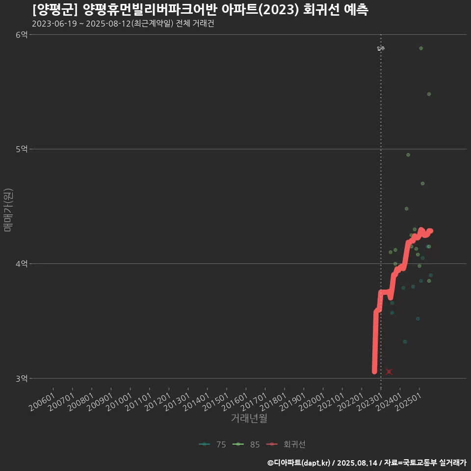 [양평군] 양평휴먼빌리버파크어반 아파트(2023) 회귀선 예측