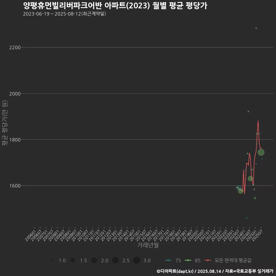 양평휴먼빌리버파크어반 아파트(2023) 월별 평균 평당가