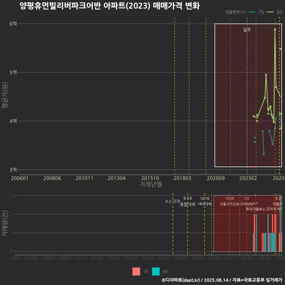양평휴먼빌리버파크어반 아파트(2023) 매매가격 변화