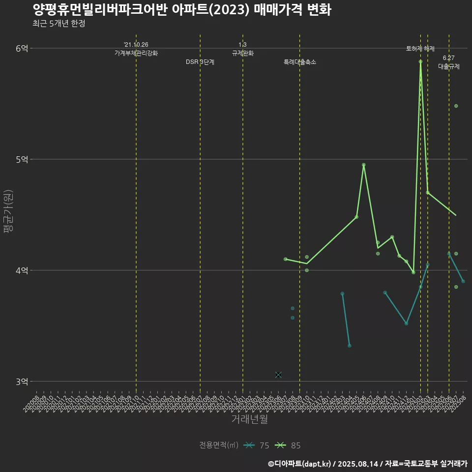 양평휴먼빌리버파크어반 아파트(2023) 매매가격 변화