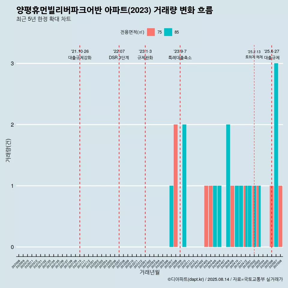 양평휴먼빌리버파크어반 아파트(2023) 거래량 변화 흐름