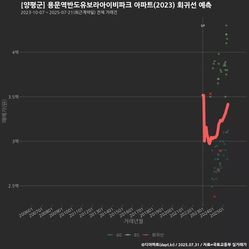[양평군] 용문역반도유보라아이비파크 아파트(2023) 회귀선 예측