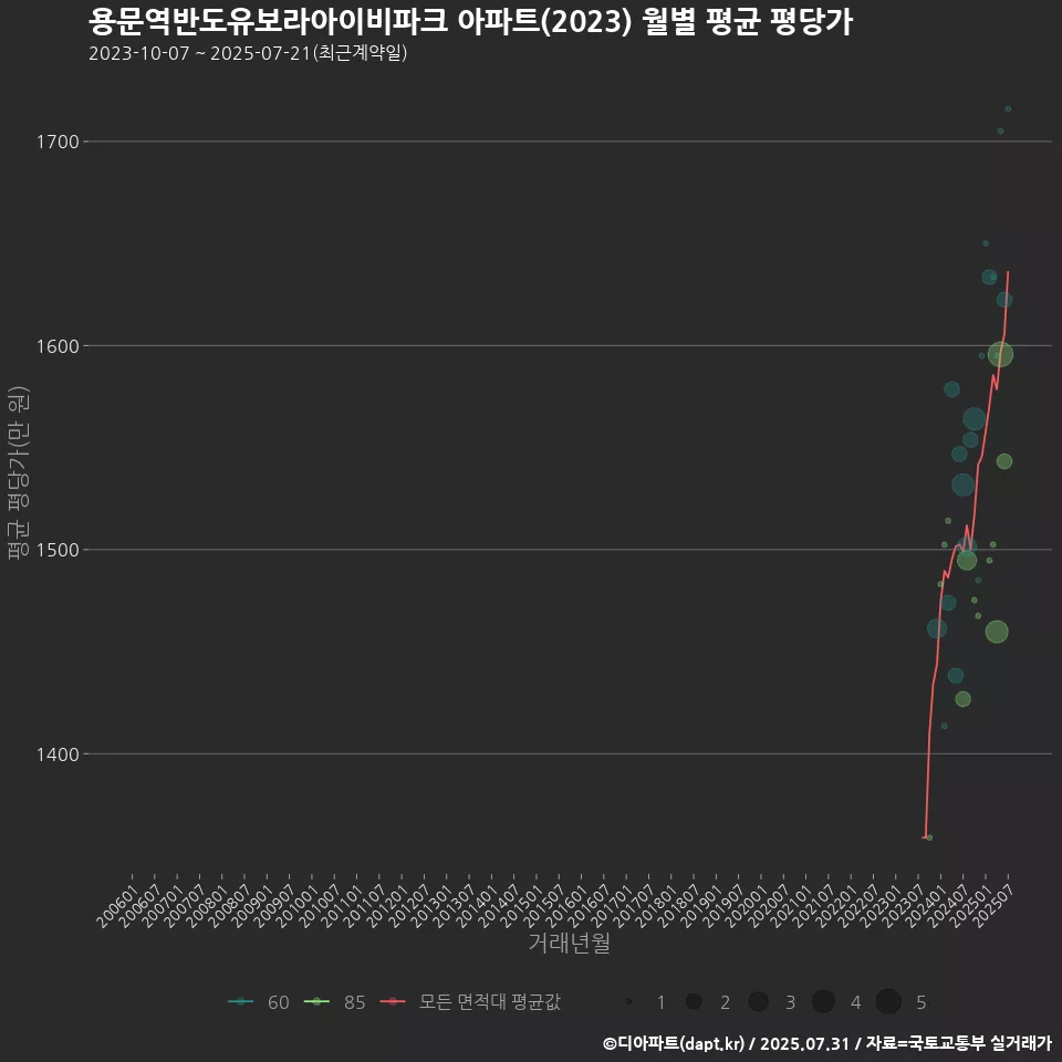 용문역반도유보라아이비파크 아파트(2023) 월별 평균 평당가