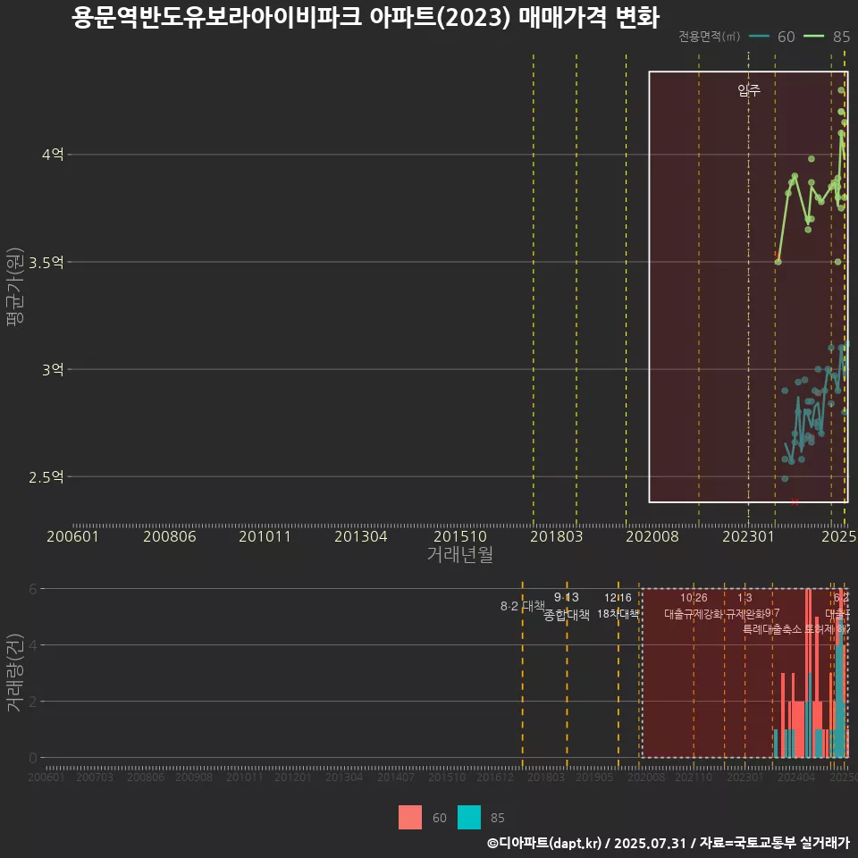 용문역반도유보라아이비파크 아파트(2023) 매매가격 변화