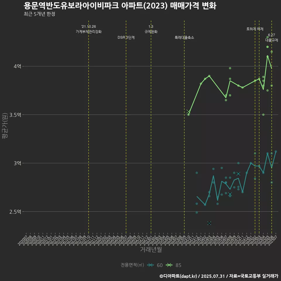 용문역반도유보라아이비파크 아파트(2023) 매매가격 변화