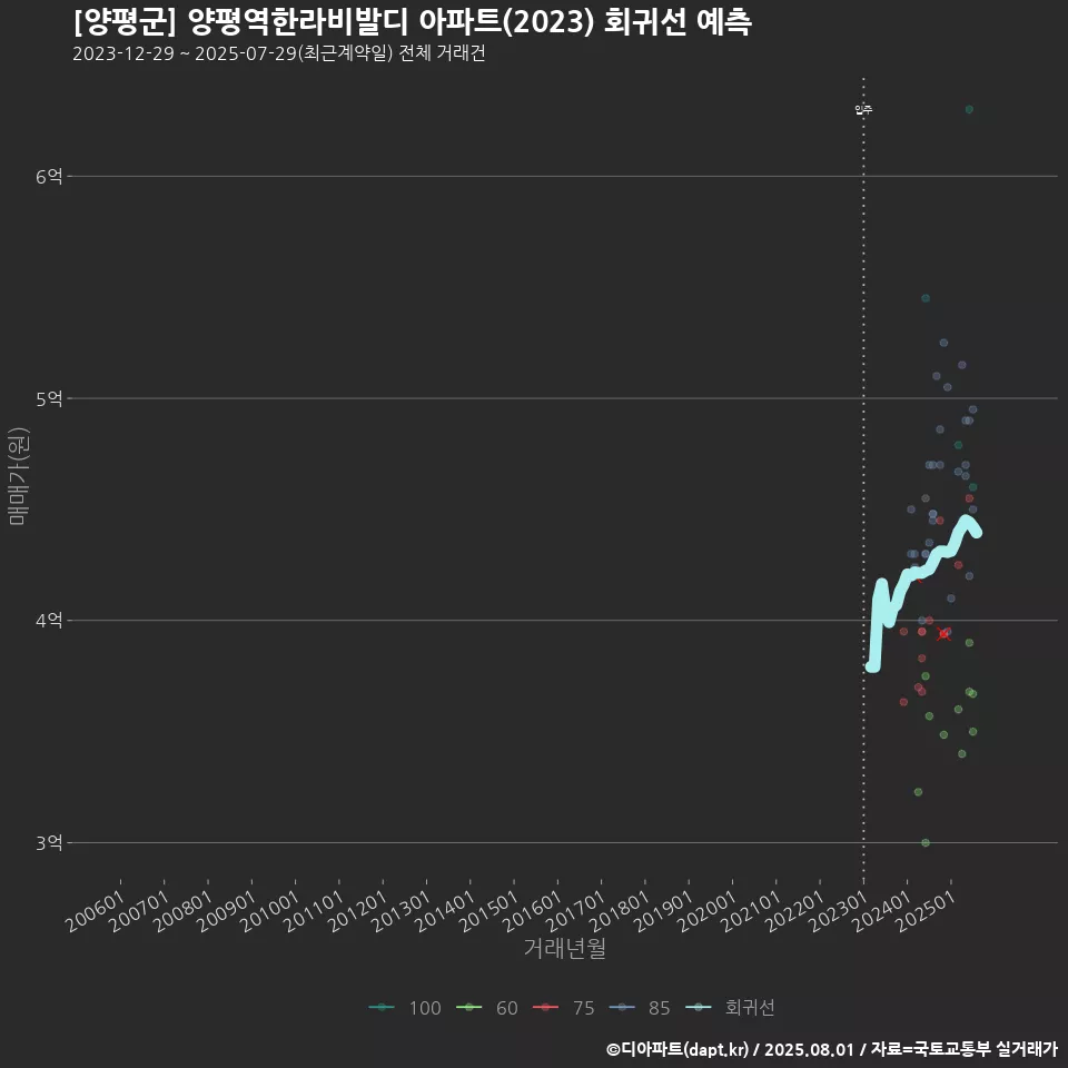 [양평군] 양평역한라비발디 아파트(2023) 회귀선 예측
