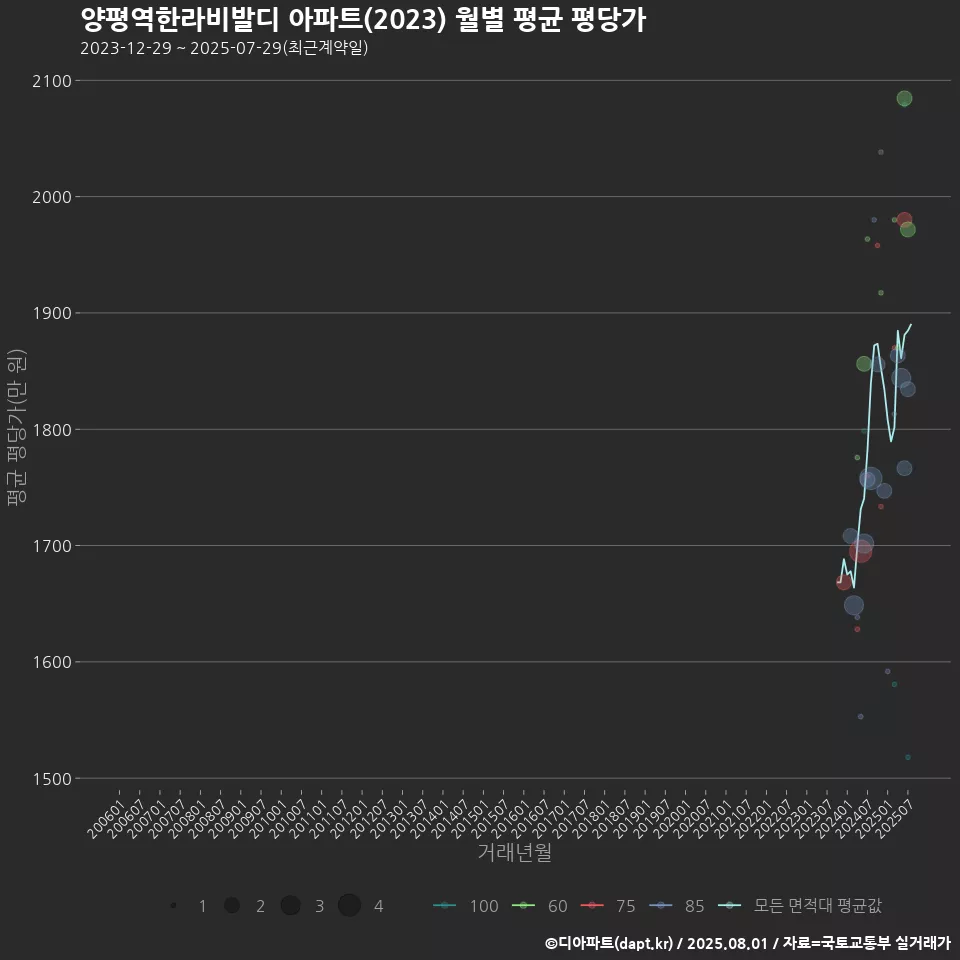 양평역한라비발디 아파트(2023) 월별 평균 평당가