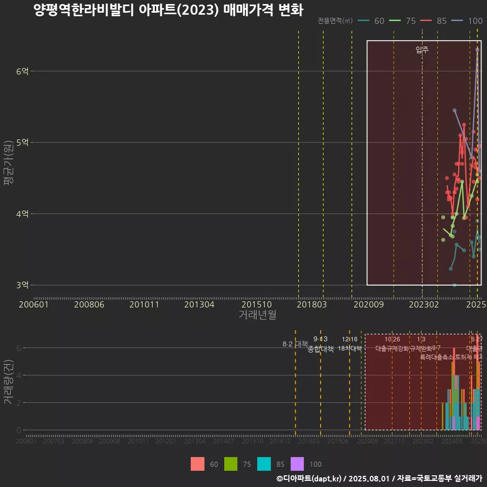 양평역한라비발디 아파트(2023) 매매가격 변화