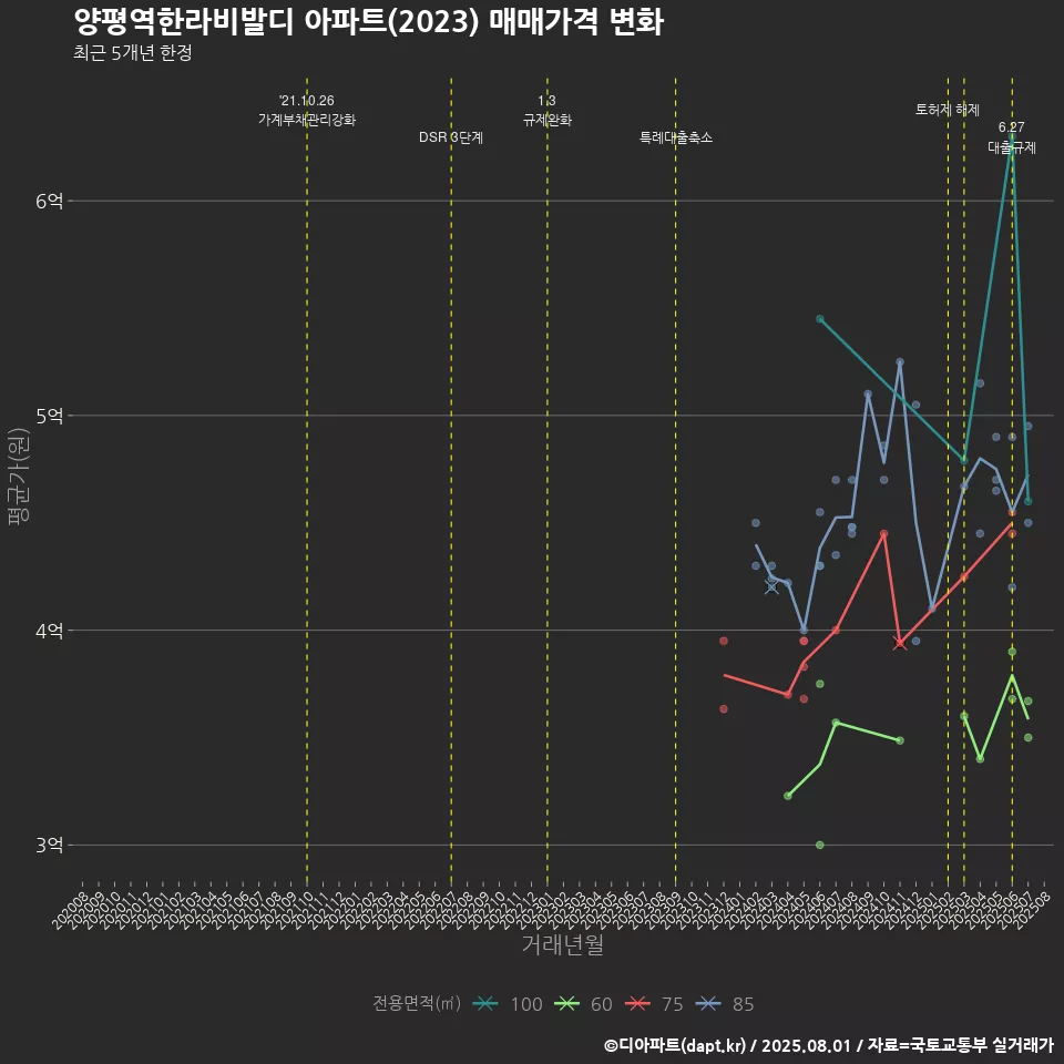 양평역한라비발디 아파트(2023) 매매가격 변화