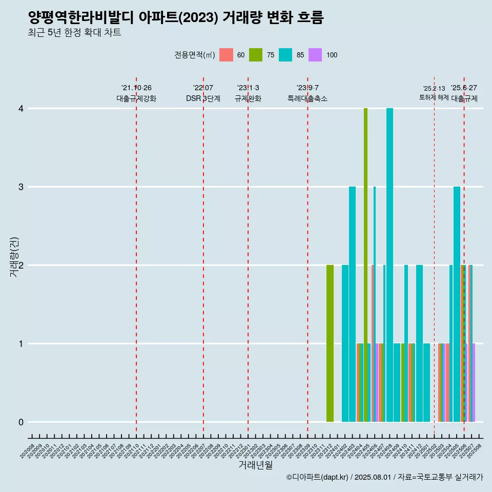 양평역한라비발디 아파트(2023) 거래량 변화 흐름