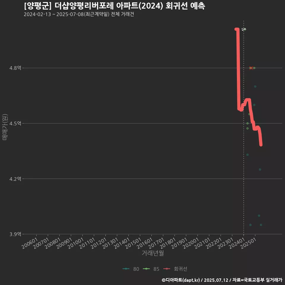 [양평군] 더샵양평리버포레 아파트(2024) 회귀선 예측