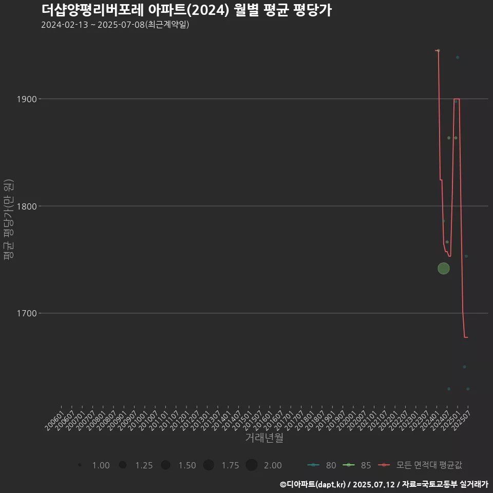 더샵양평리버포레 아파트(2024) 월별 평균 평당가