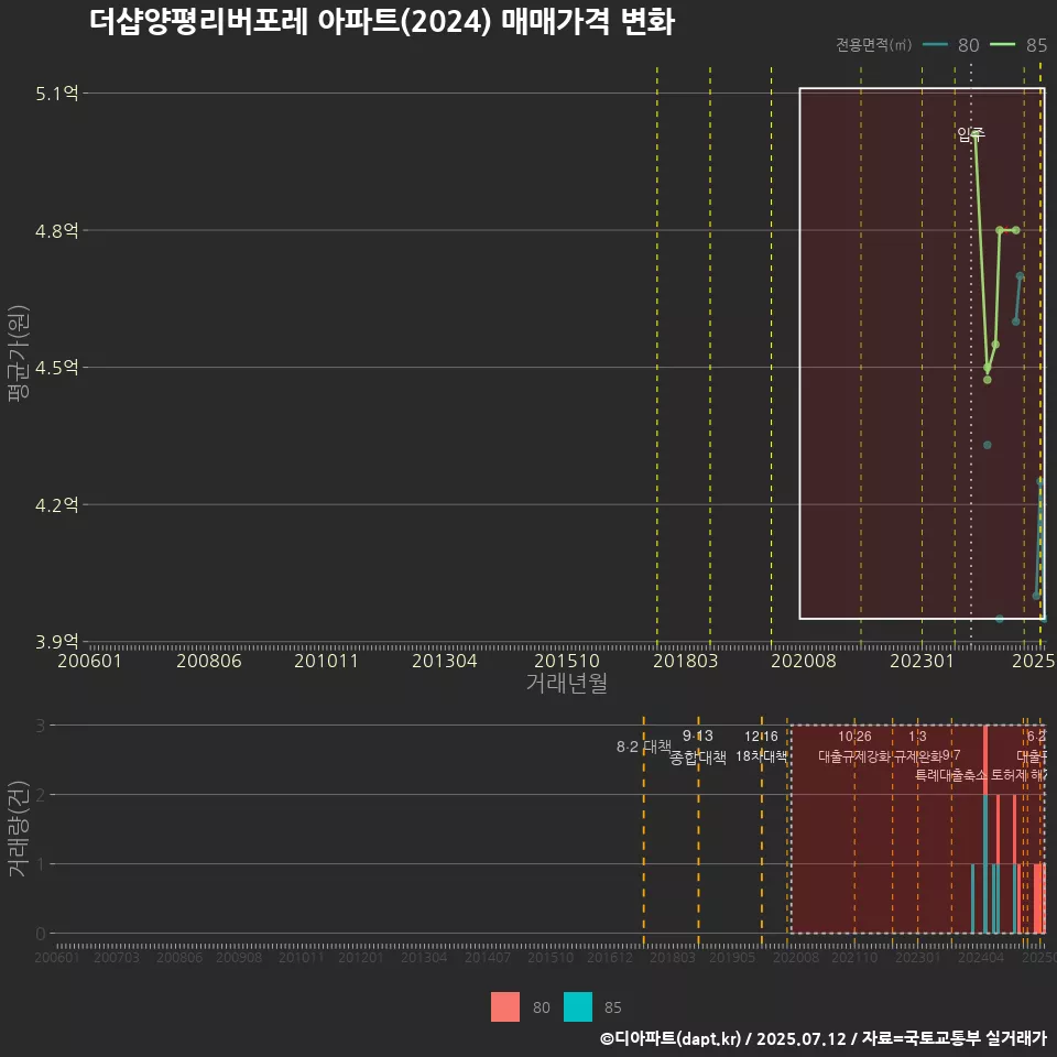 더샵양평리버포레 아파트(2024) 매매가격 변화