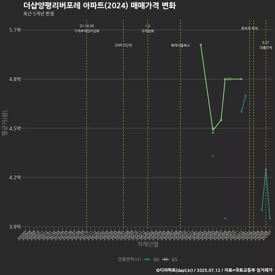 더샵양평리버포레 아파트(2024) 매매가격 변화