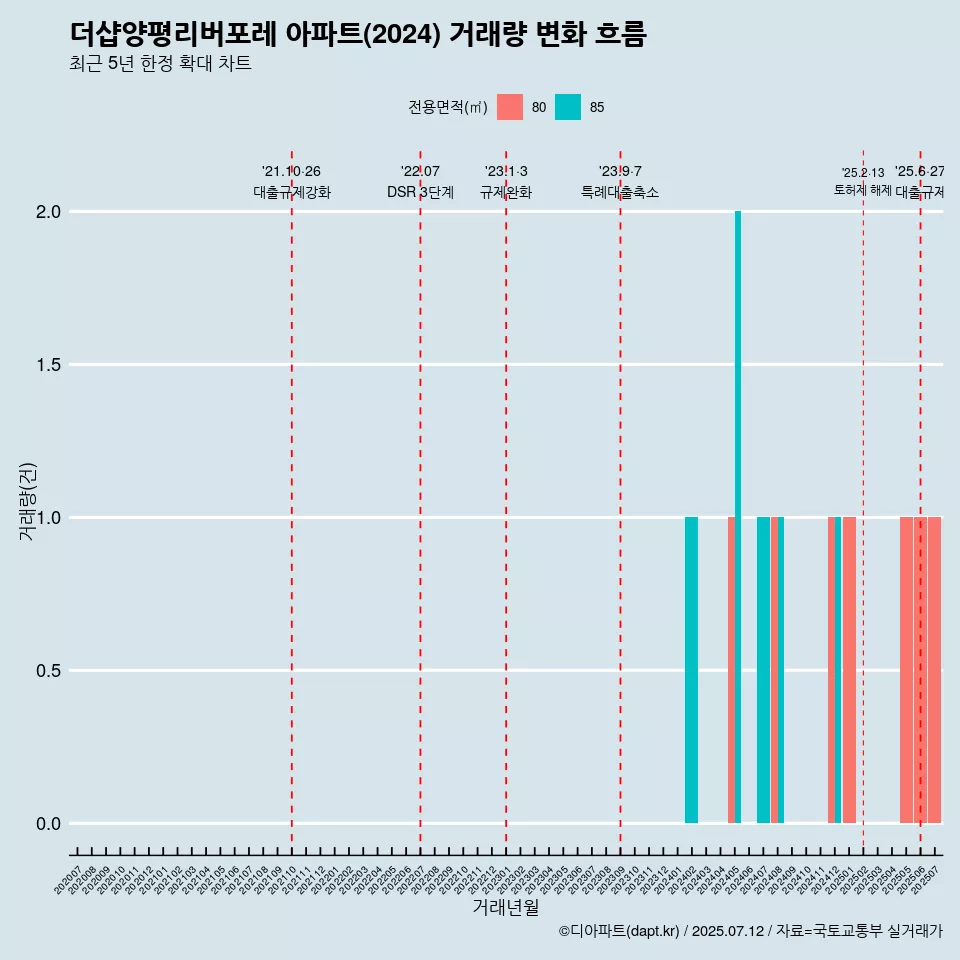 더샵양평리버포레 아파트(2024) 거래량 변화 흐름