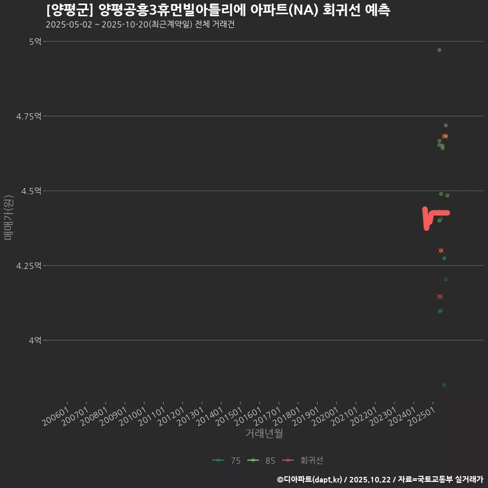 [양평군] 양평공흥3휴먼빌아틀리에 아파트(NA) 회귀선 예측