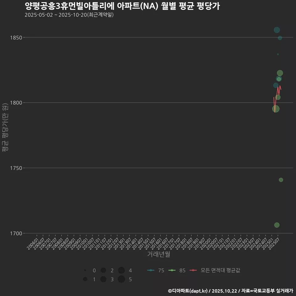 양평공흥3휴먼빌아틀리에 아파트(NA) 월별 평균 평당가