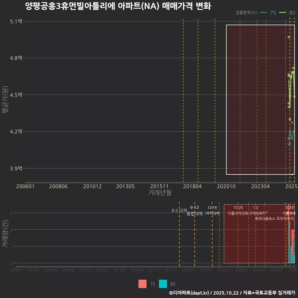 양평공흥3휴먼빌아틀리에 아파트(NA) 매매가격 변화