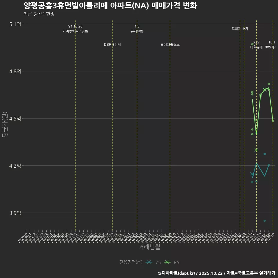 양평공흥3휴먼빌아틀리에 아파트(NA) 매매가격 변화